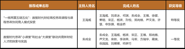 获奖成果表.png